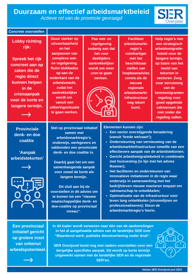 Infographic van SER Overijssel over duurzaam en effectief arbeidsmarktbeleid. Geeft concrete voorstellen voor de provincie, zoals lobby richting rijk, wet- en regelgeving aanpassen, faciliteren van arbeidsmarktregio’s en strategisch arbeidsmigratiebeleid. Benadrukt de rol van een provinciale denk- en doe-coalitie en initiatieven gericht op benutting van arbeidspotentieel.